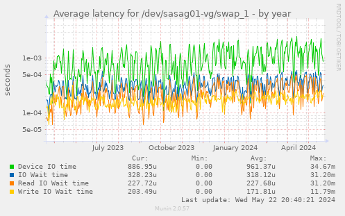 Average latency for /dev/sasag01-vg/swap_1