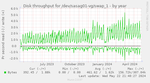 Disk throughput for /dev/sasag01-vg/swap_1