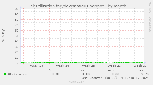 Disk utilization for /dev/sasag01-vg/root