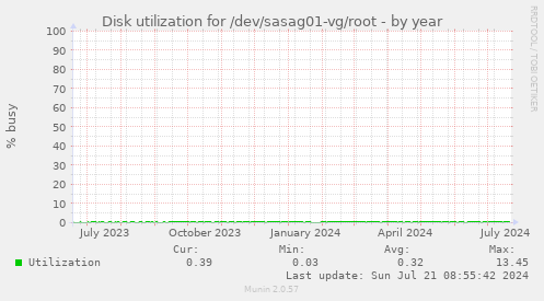 Disk utilization for /dev/sasag01-vg/root