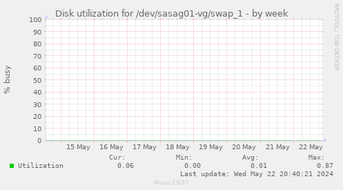 Disk utilization for /dev/sasag01-vg/swap_1