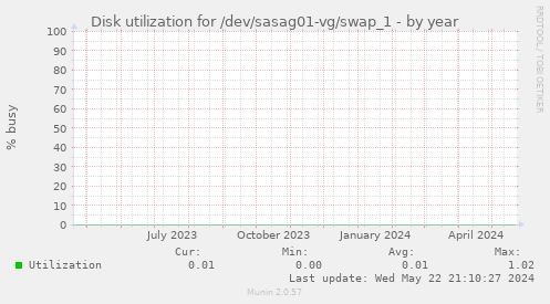 Disk utilization for /dev/sasag01-vg/swap_1
