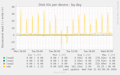 Disk IOs per device