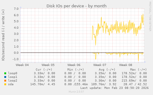 Disk IOs per device