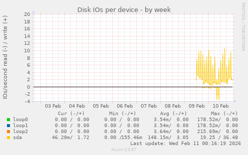 Disk IOs per device