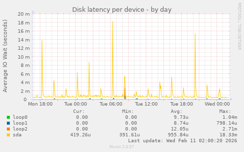 Disk latency per device