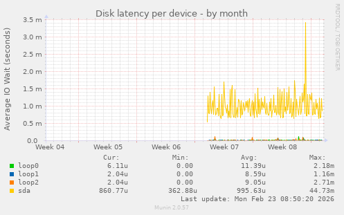 Disk latency per device