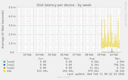 Disk latency per device