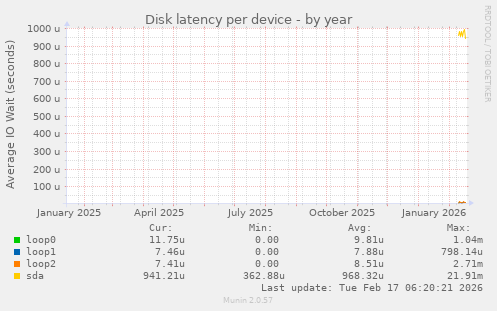 Disk latency per device