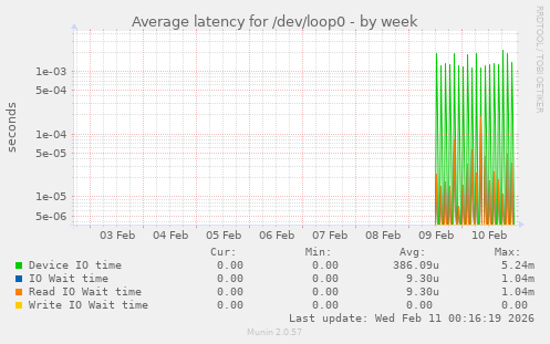 Average latency for /dev/loop0