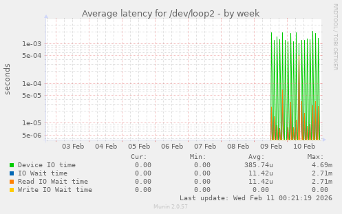Average latency for /dev/loop2