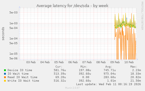 Average latency for /dev/sda