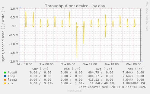 Throughput per device