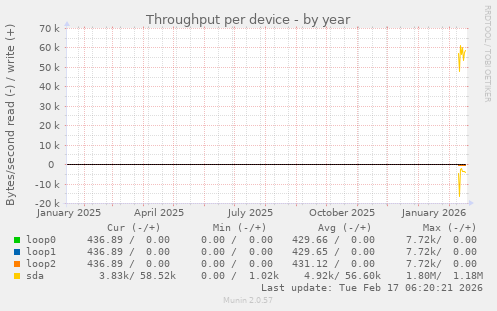 Throughput per device