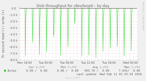 Disk throughput for /dev/loop0