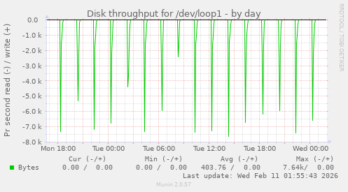 Disk throughput for /dev/loop1
