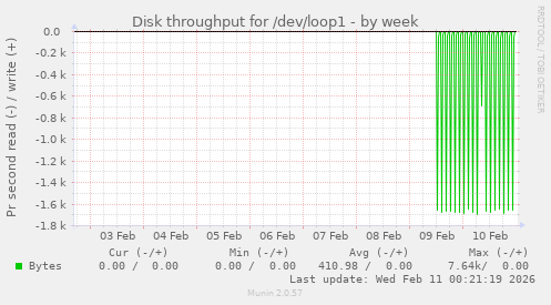 Disk throughput for /dev/loop1
