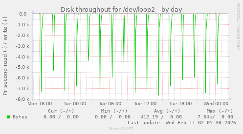 Disk throughput for /dev/loop2