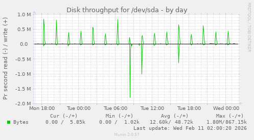 Disk throughput for /dev/sda