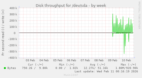 Disk throughput for /dev/sda