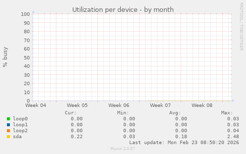 Utilization per device