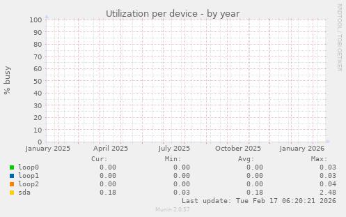 Utilization per device