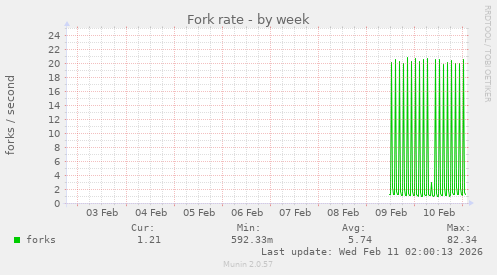 Fork rate