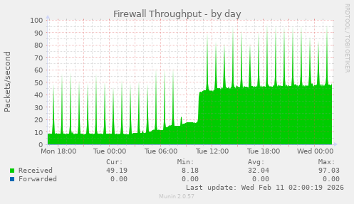 Firewall Throughput