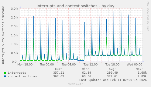 Interrupts and context switches