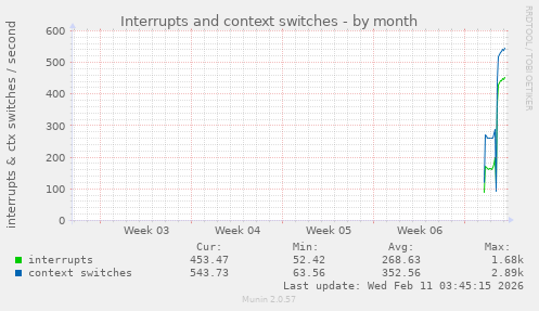 monthly graph