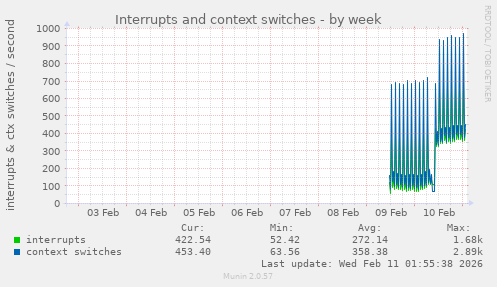 Interrupts and context switches