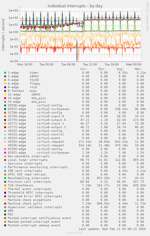 Individual interrupts