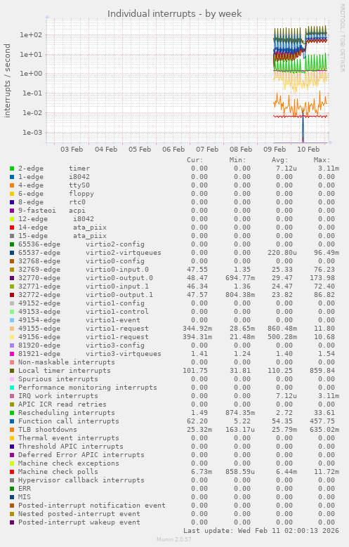Individual interrupts