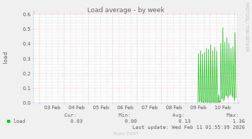 Load average
