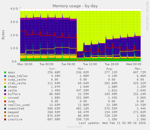 Memory usage