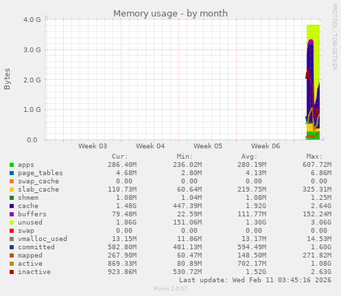 monthly graph