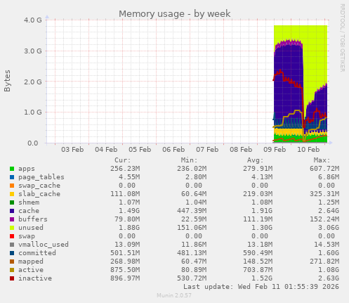 Memory usage