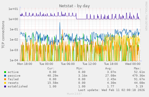 Netstat