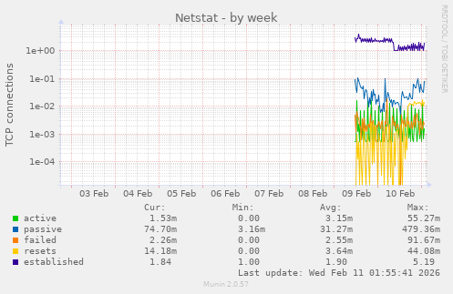 Netstat