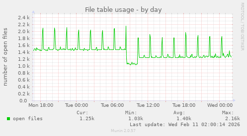 File table usage