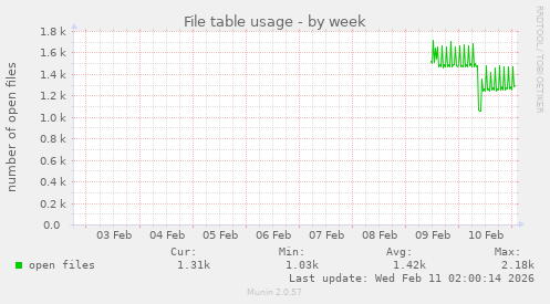 File table usage