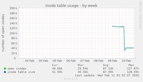 Inode table usage