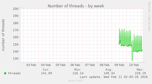 Number of threads
