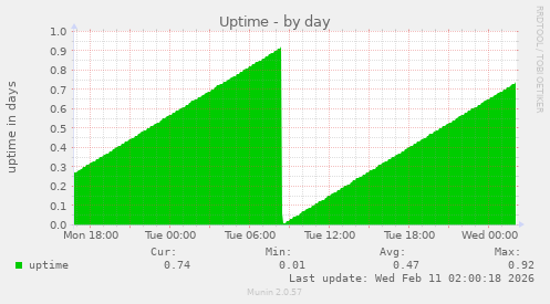 Uptime