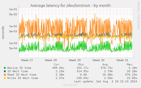 Average latency for /dev/lvm/root