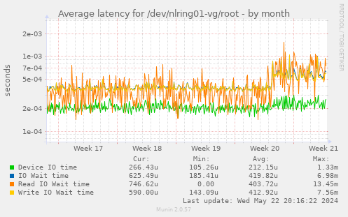 Average latency for /dev/nlring01-vg/root