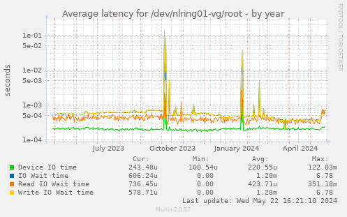 Average latency for /dev/nlring01-vg/root