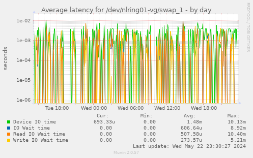 Average latency for /dev/nlring01-vg/swap_1