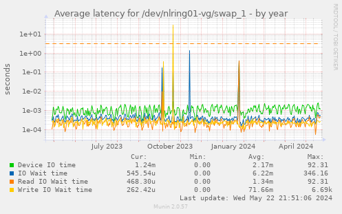 Average latency for /dev/nlring01-vg/swap_1