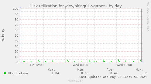 Disk utilization for /dev/nlring01-vg/root